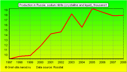 Charts - Production in Russia - Sodium nitrite (crystalline and liquid)