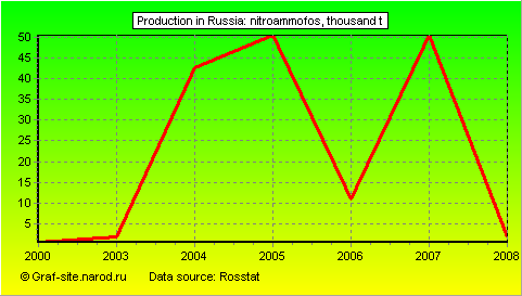 Charts - Production in Russia - Nitroammofos