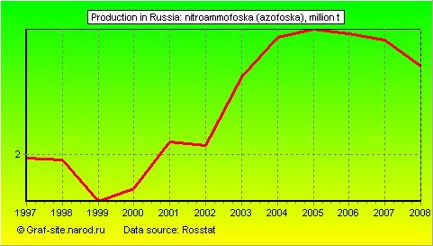 Charts - Production in Russia - Nitroammofoska (azofoska)