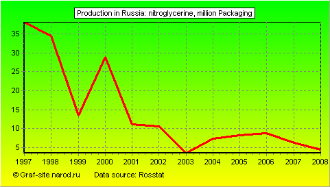 Charts - Production in Russia - Nitroglycerine