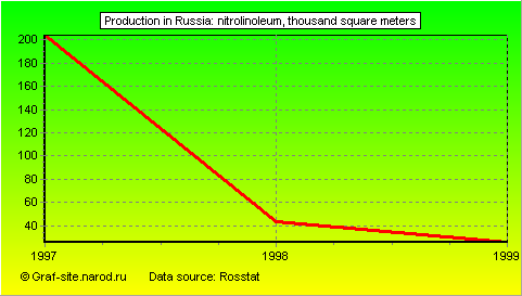 Charts - Production in Russia - Nitrolinoleum