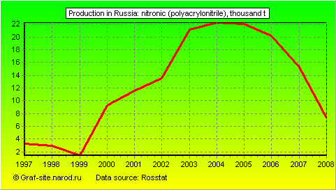 Charts - Production in Russia - Nitronic (polyacrylonitrile)