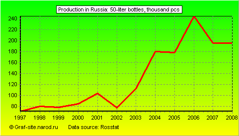 Charts - Production in Russia - 50-liter bottles