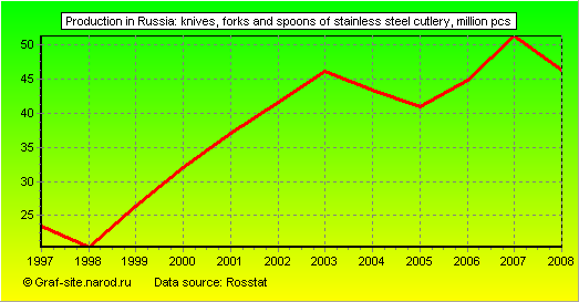 Charts - Production in Russia - Knives, forks and spoons of stainless steel cutlery