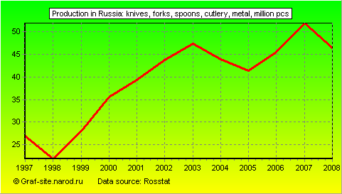 Charts - Production in Russia - Knives, forks, spoons, cutlery, metal