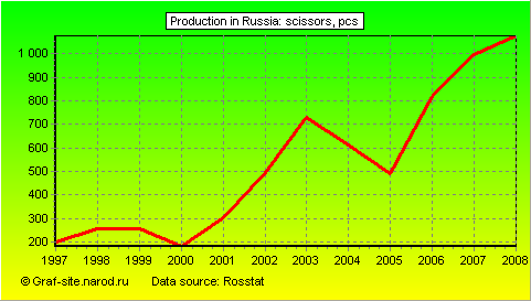 Charts - Production in Russia - Scissors