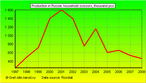 Charts - Production in Russia - Household scissors