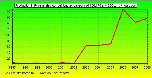 Charts - Production in Russia - Elevator belt bucket capacity of 100.175 and 350 tons / hour