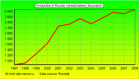 Charts - Production in Russia - Normal butane