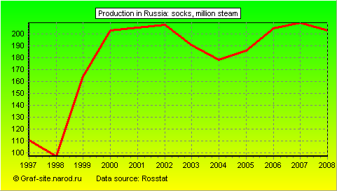 Charts - Production in Russia - Socks