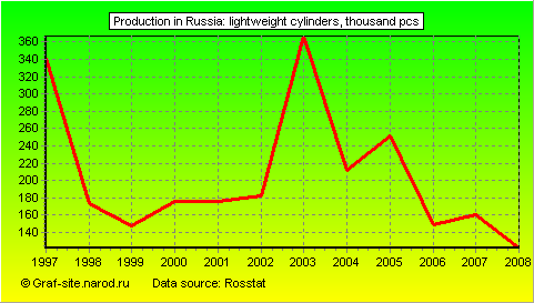 Charts - Production in Russia - Lightweight cylinders