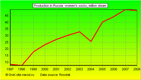 Charts - Production in Russia - Women's socks