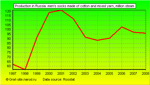 Charts - Production in Russia - Men's socks made of cotton and mixed yarn