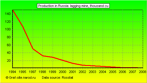 Charts - Production in Russia - Lagging mine