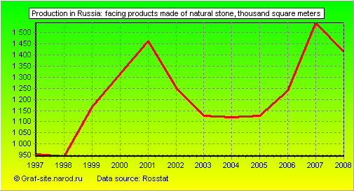 Charts - Production in Russia - Facing products made of natural stone