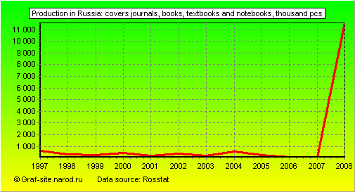 Charts - Production in Russia - Covers journals, books, textbooks and notebooks