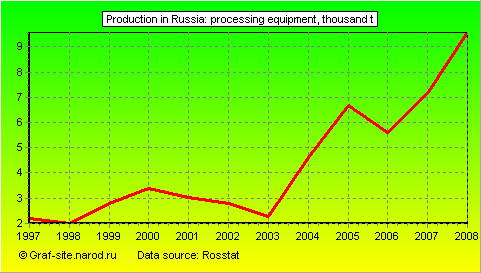 Charts - Production in Russia - Processing equipment
