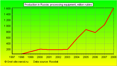 Charts - Production in Russia - Processing equipment