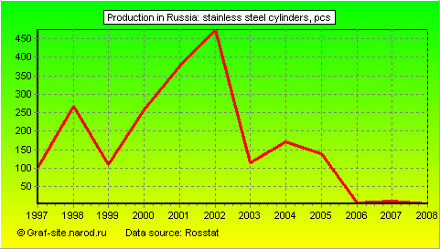 Charts - Production in Russia - Stainless steel cylinders