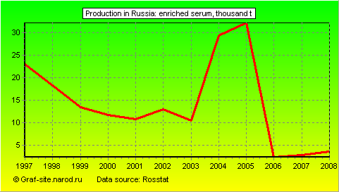 Charts - Production in Russia - Enriched serum