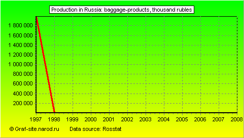 Charts - Production in Russia - Baggage-products