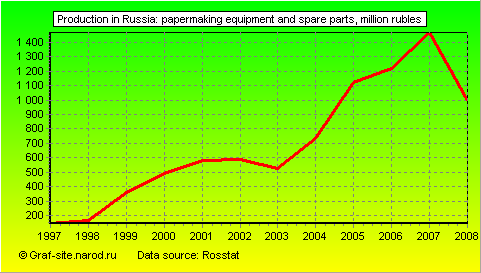 Charts - Production in Russia - Papermaking equipment and spare parts