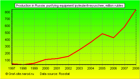 Charts - Production in Russia - Purifying equipment ipyleulavlivayuschee