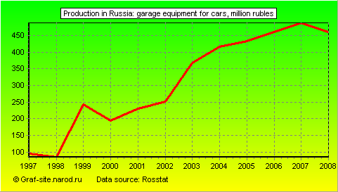 Charts - Production in Russia - Garage equipment for cars