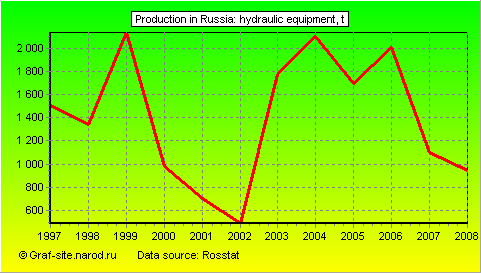Charts - Production in Russia - Hydraulic equipment