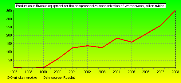 Charts - Production in Russia - Equipment for the comprehensive mechanization of warehouses