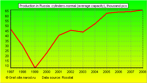 Charts - Production in Russia - Cylinders-normal (average capacity)