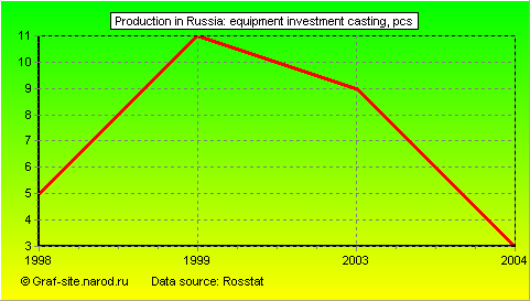 Charts - Production in Russia - Equipment investment casting