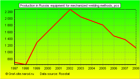 Charts - Production in Russia - Equipment for mechanized welding methods