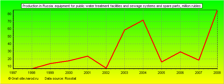 Charts - Production in Russia - Equipment for public water treatment facilities and sewage systems and spare parts