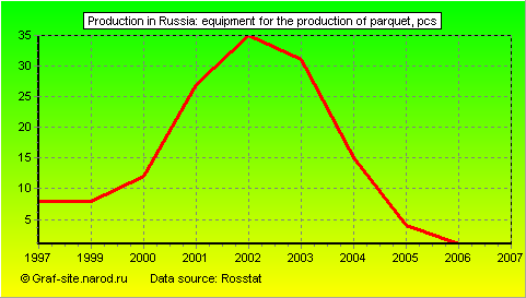 Charts - Production in Russia - Equipment for the production of parquet