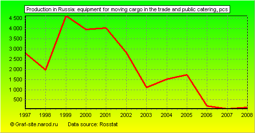 Charts - Production in Russia - Equipment for moving cargo in the trade and public catering