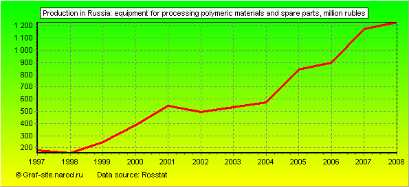 Charts - Production in Russia - Equipment for processing polymeric materials and spare parts