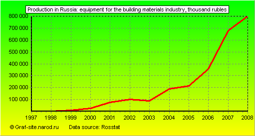 Charts - Production in Russia - Equipment for the building materials industry