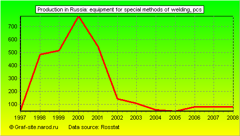 Charts - Production in Russia - Equipment for special methods of welding