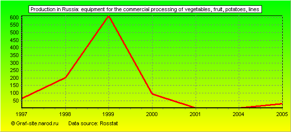 Charts - Production in Russia - Equipment for the commercial processing of vegetables, fruit, potatoes