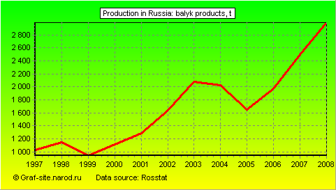 Charts - Production in Russia - Balyk products