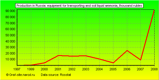 Charts - Production in Russia - Equipment for transporting and soil liquid ammonia