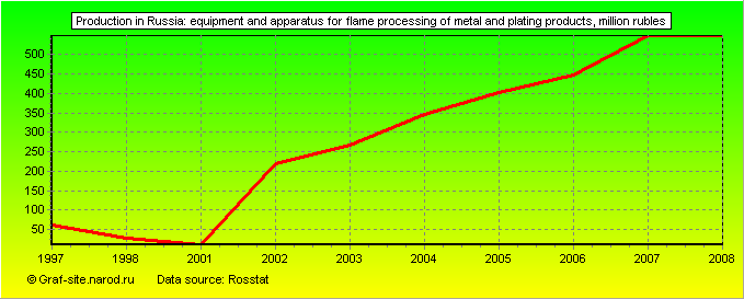 Charts - Production in Russia - Equipment and apparatus for flame processing of metal and plating products