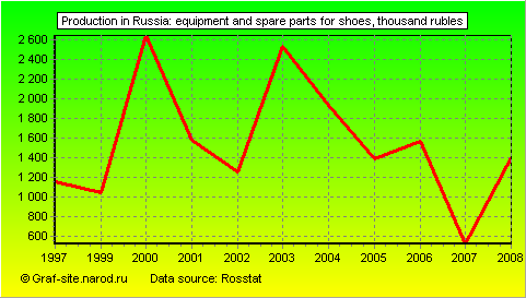 Charts - Production in Russia - Equipment and spare parts for shoes