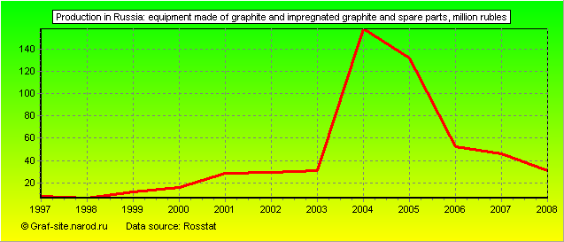 Charts - Production in Russia - Equipment made of graphite and impregnated graphite and spare parts