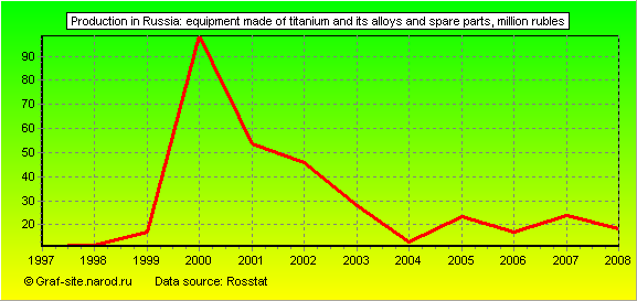 Charts - Production in Russia - Equipment made of titanium and its alloys and spare parts
