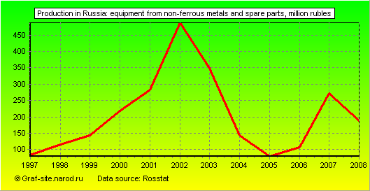 Charts - Production in Russia - Equipment from non-ferrous metals and spare parts