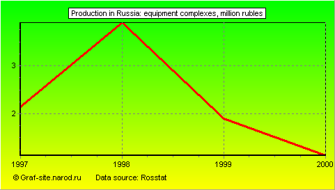 Charts - Production in Russia - Equipment complexes