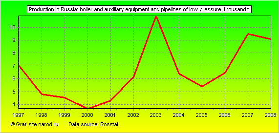 Charts - Production in Russia - Boiler and auxiliary equipment and pipelines of low pressure