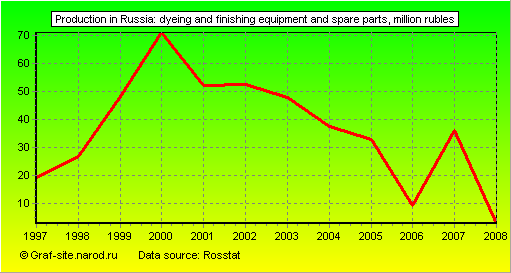 Charts - Production in Russia - Dyeing and finishing equipment and spare parts